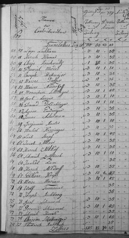 Suczawa community taxpayers 1789 with the “Familie No.” column, including Joseph Achenwall and family 62, Meichel Kenzinger (both named again beside Isaac Kahan