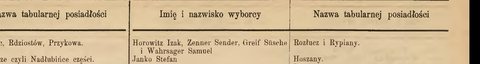 Gazeta Lwowska, 20 July 1901: Samuel Wahrsager of Chyrów among the joint owners of the Rozłucz and Rypiany estates on the landowners’ voting list (kinship to El