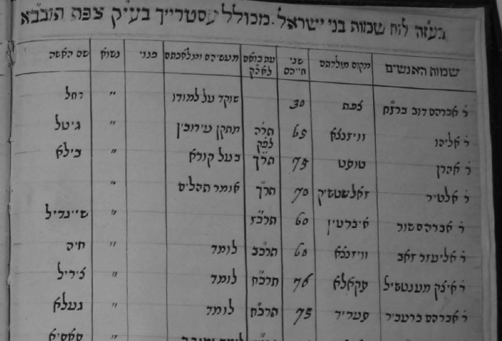 The 1875 Montefiore census of Safed: “R’ Avraham Brecher”, born in Sereth, aged 75, came in 1868, with his wife Gela.