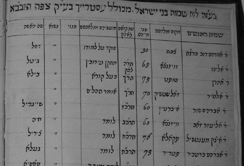 The 1875 Montefiore census of Safed: “R’ Avraham Brecher”, born in Sereth, aged 75, came in 1868, with his wife Gela.